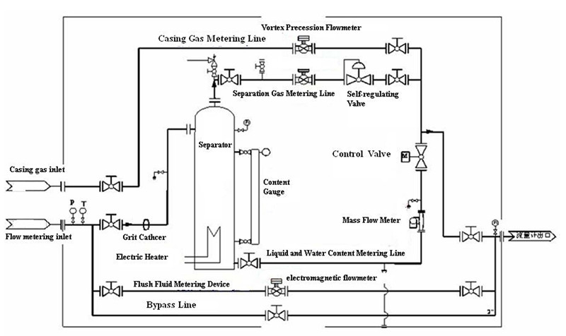 Vortex Separation Multiphase Flowmeters Manufacturer in China